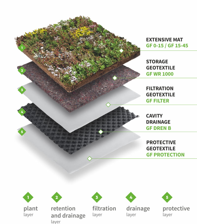 Green Roof Drainage Mat